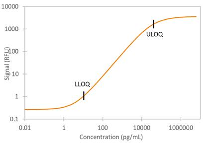 Simple Plex Human FAP Assay Standard Curve
